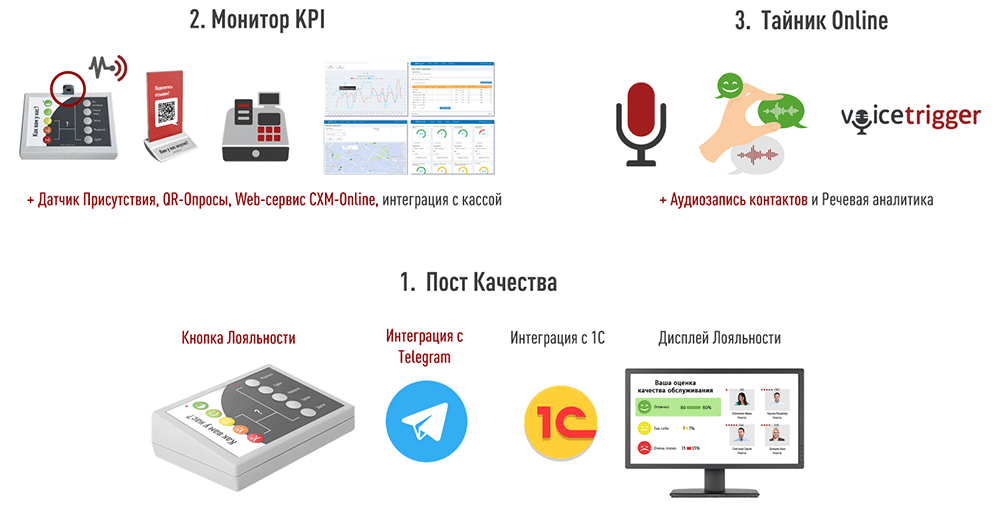 Три модели решения