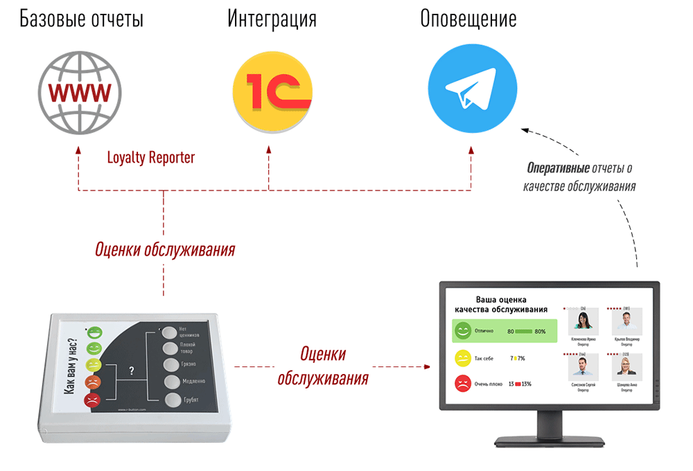 Три модели решения