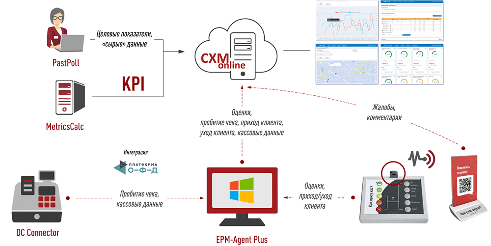 Три модели решения