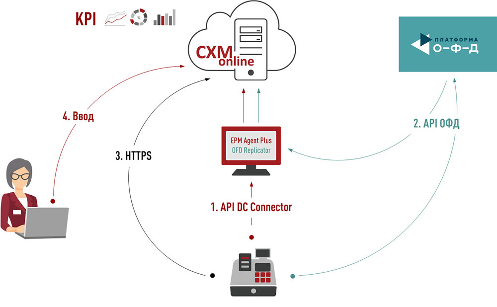 Три модели решения