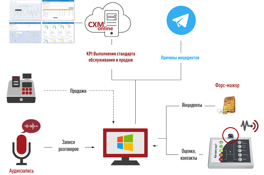 Три модели решения