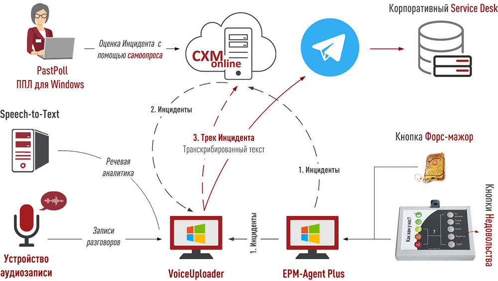 Три модели решения