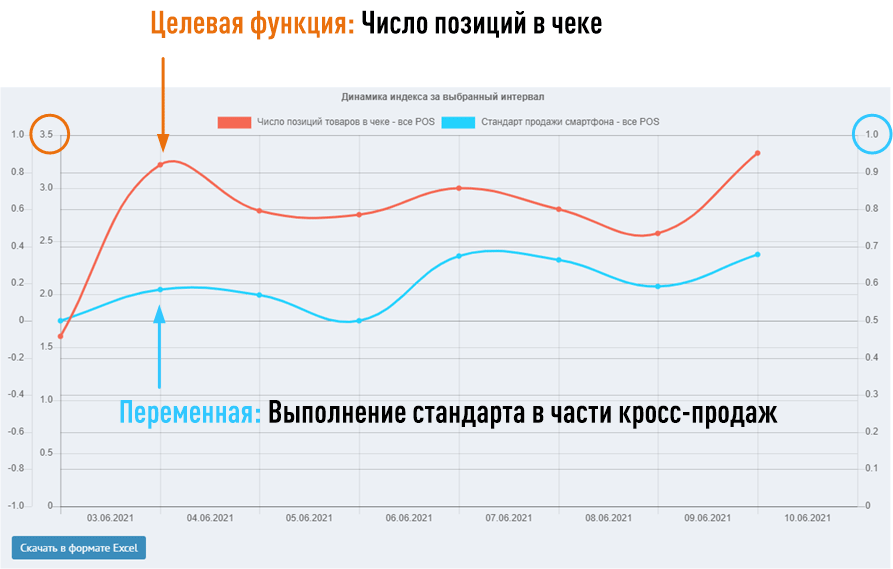 График. Средний чек, выполнение стандарта