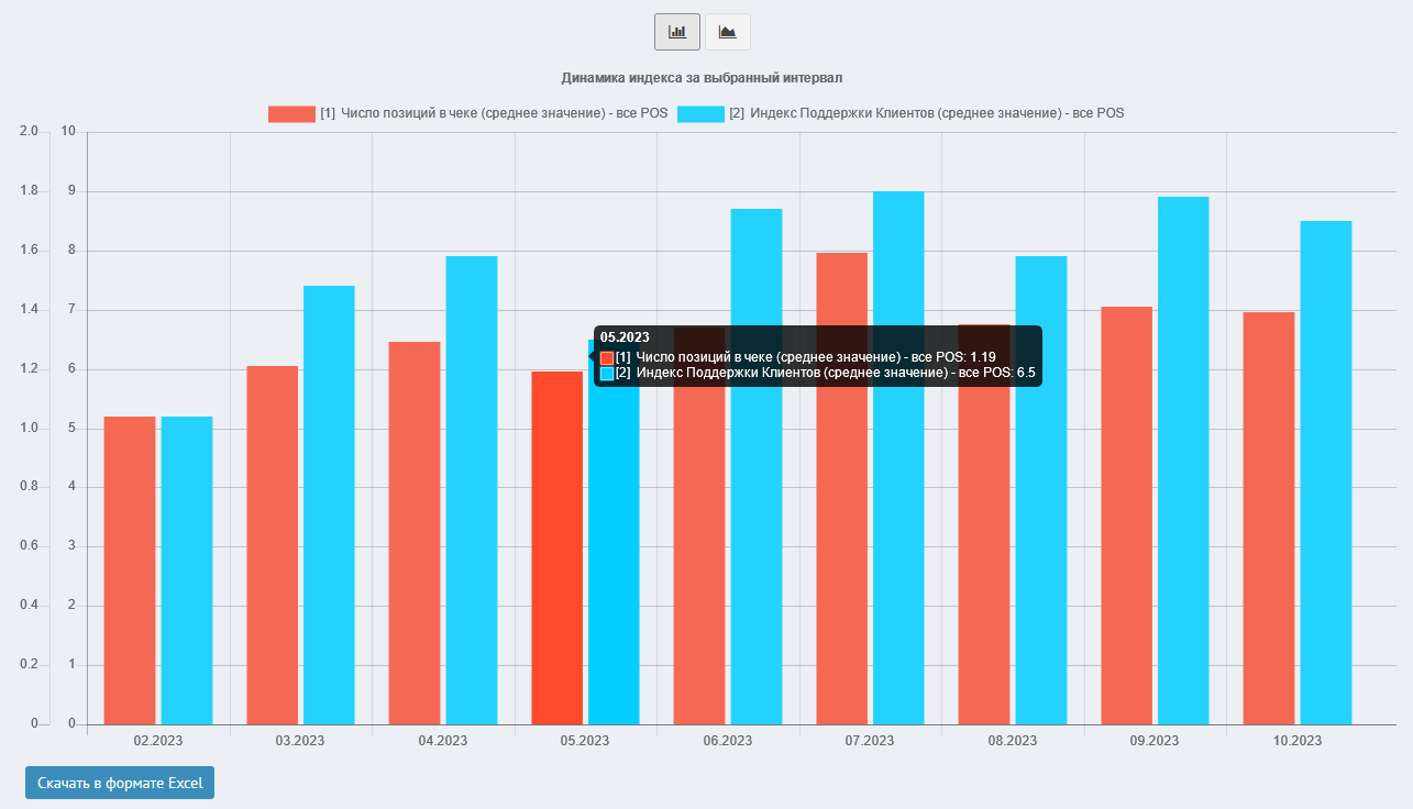 График. Число позиций в чеке, Индекс Поддержки Клиентов