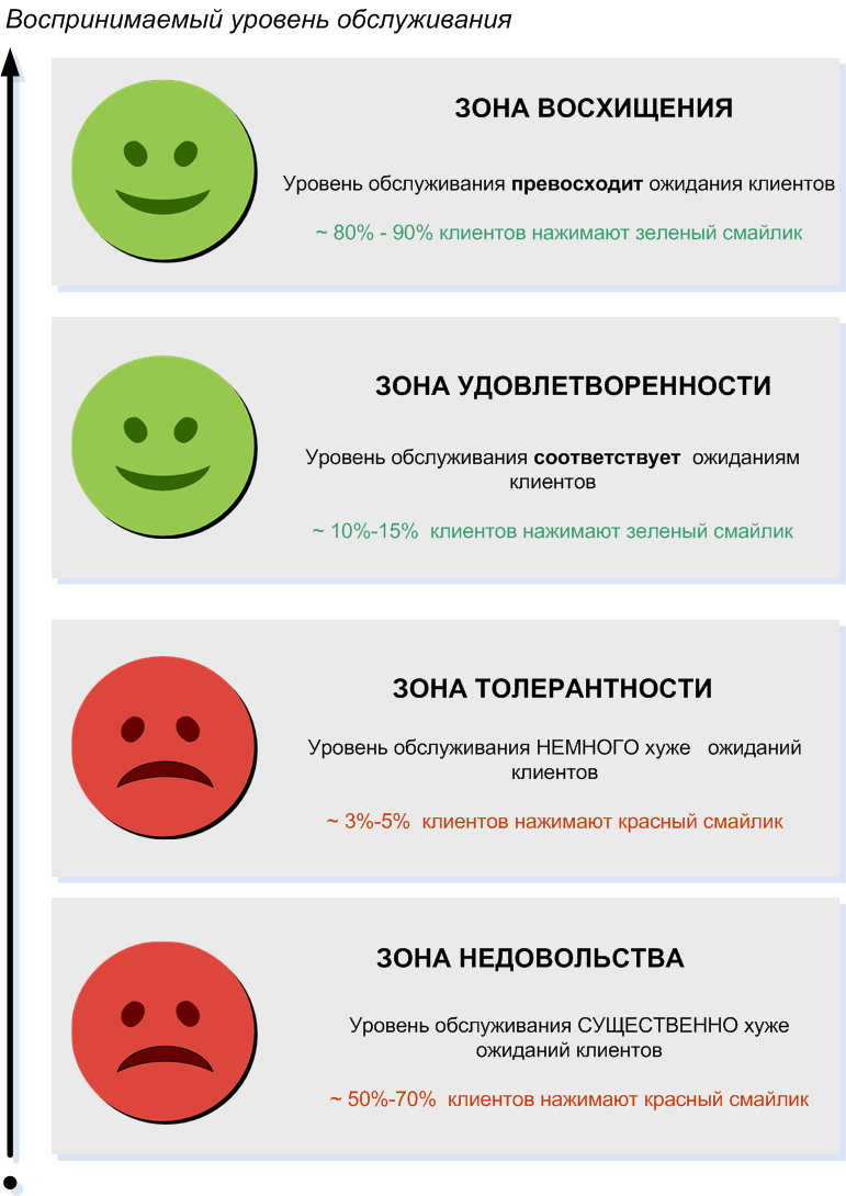 Повышение уровня обслуживания клиентов. Повышение уровня обслуживания клиентов