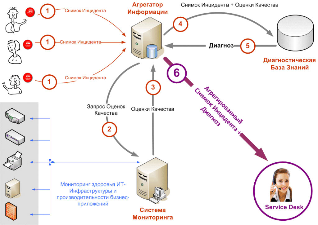 Агрегатор. Агрегаторы схемы работы. Схема работы агрегатора. Система управления инцидентами. Архитектура системы управления инцидентами.