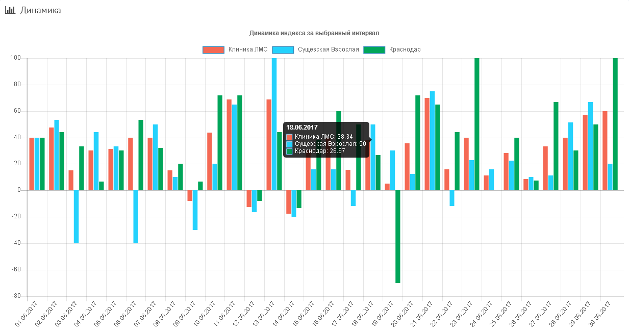 Web-Сервис: CXM online. Простота и удобство анализа получаемой информации