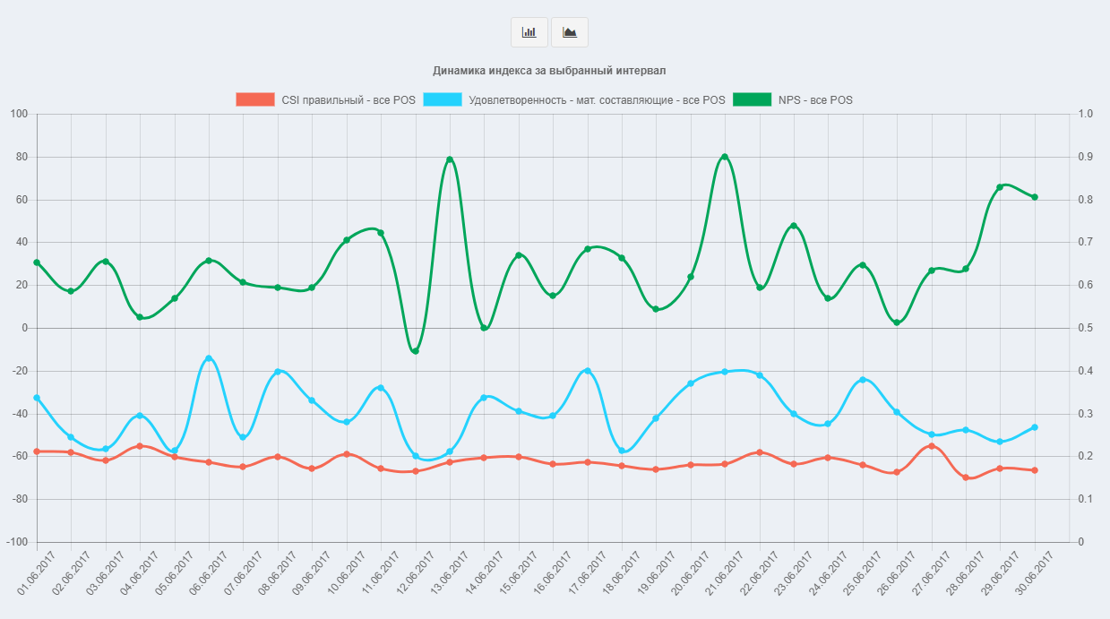 Web-Сервис: CXM online. Вся получаемая информация, как 'сырые' данные, так и рассчитанные KPI, отображаются в графической и табличной формах, и могут экспортироваться в MS Excel