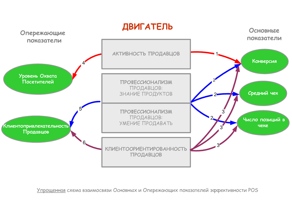 Показатели управления продажами