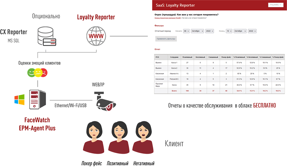 Эмоциональная Кнопка Лояльности