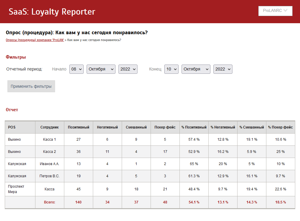 Пример отчета о клиентском опыте, создаваемого с помощью бесплатного сервиса Loyalty Reporter
