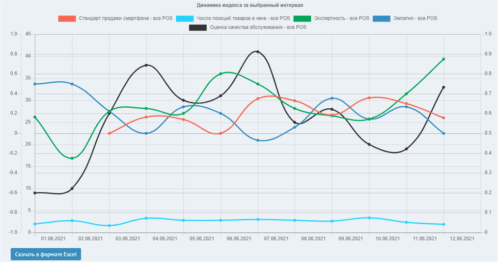 График. Оценка качества обслуживания